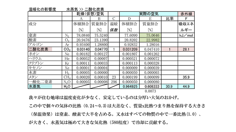 温暖係数-水蒸気